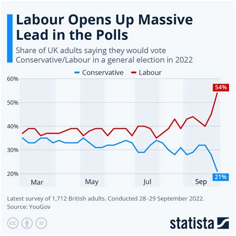 labour leadership odds|UK general election opinion poll tracker: Labour leading as .
